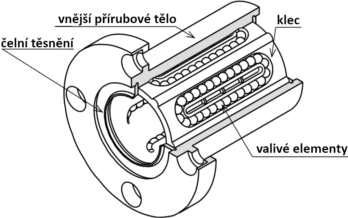 Kuličkové pouzdro TRK