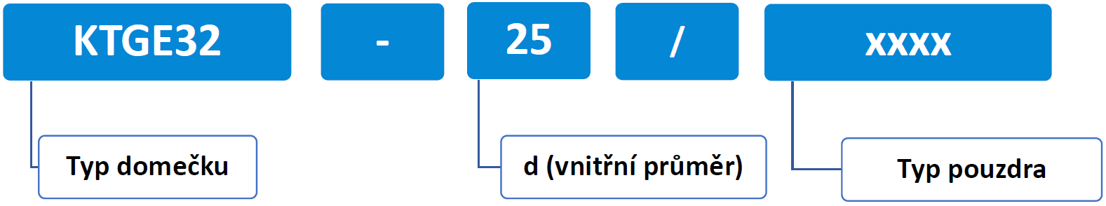 KTGE32 NOMENKLATURA
