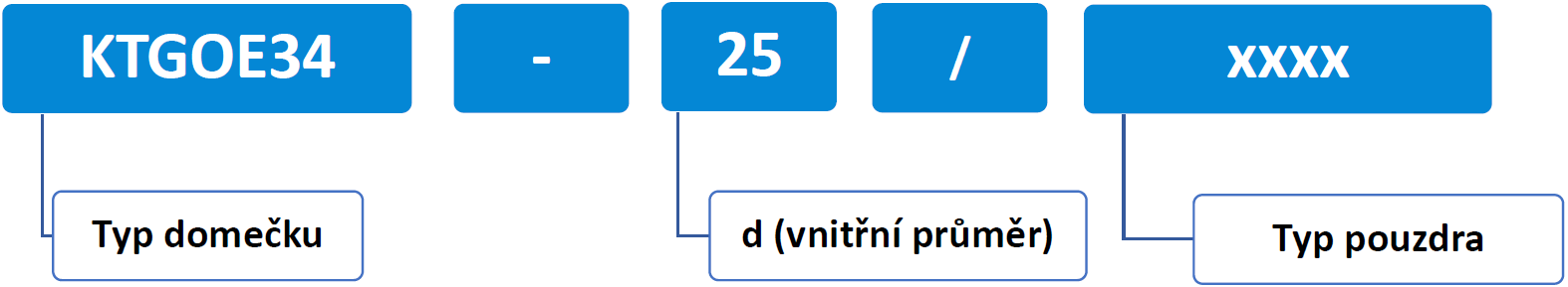 KTGOE34 NOMENKLATURA