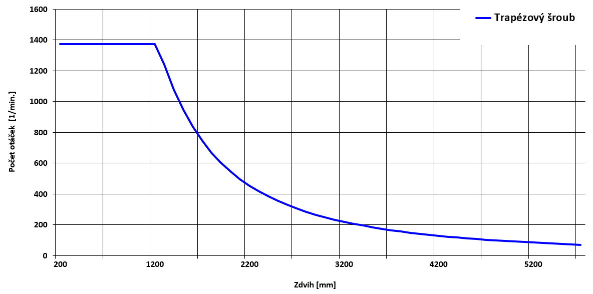 axdl110t16 graf